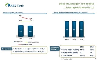 Baixa alavancagem com relação
dívida líquida/Ebitda de 0,3
Fluxo de Amortização da Dívida (R$ milhões)

Dívida líquida (R$ bilhões)
0,7x
0,6x
0,3x

0,3x

300
0,57

3T11

300

2013

3T12

300

2014

2015

0,55

Dívida Líquida

Dívida Líquida/Ebitda

Dívida Bruta/ Ebitda

Covenants

 Dívida financeira (bruta) /Ebitda de 2,5x
 Ebitda/Despesas Financeiras de 1,75x

Custo da
dívida

3T11

3T12

 Custo médio (% CDI)1 115%

121%

 Prazo médio (anos)

2,5

1,5

 Taxa efetiva

12,7%

9,7%

1 – Percentual do CDI

15

 