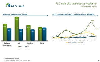 PLD mais alto favoreceu a receita no
mercado spot
PLD 2 Submercado SE/CO - Média Mensal (R$/MWh)

Nível dos reservatórios no SIN1
94%

430

65%

280

60%
48%

52%
45%

193

51%

43%

235
183
132

181

125
29
23
13

jan

Sudeste/
Centro Oeste

Sul
3T11

Nordeste

Norte

48

51
14

fev

28

118
22

26

12

mar

abr

32 32

68

138
117

119

91
23

20

21

jul

ago

set

37

46

out

nov

72
44

17

mai

2010

jun

2011

dez

2012

3T12

1- Sistema Interligado Nacional
2- Preço de Liquidação de Diferenças (mercado spot)

4

 