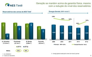 Geração se mantém acima da garantia física, mesmo
com a redução do nível dos reservatórios
Energia Gerada (MW médio3)

Reservatórios das usinas da AES Tietê1

130%
125%

124%
105%

52%

66%

62%

1.665

1.599

1.582

2010

2011

1.438

1.585

22%

40%

53%

67%

66%

122%

A. Vermelha
(11,0 km 2)

Promissão
(8,1 km 2)

B. Bonita
(3,6km 2)

Caconde
(0,6 km 2)

2009

Geração - MW médio

3T11
Média:
1 – Em 30/09/2012
2 – Volume do reservatório

62%

3T11

3T12

Geração/Garantia física

3T12
45%
3 – Energia gerada dividida pelo número de horas do período

5

 