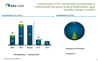 Investimentos no 3T12 direcionados principalmente à
modernização das usinas de Nova Avanhandava, Água
Vermelha, Ibitinga e Limoeiro
Investimentos no 3T12

Investimentos (R$ milhões)

175

90%

19

82
167
12

156

46

10%

4
70
42
2010

2011

Investimentos
* Pequenas Centrais Hidrelétricas

2012(e)

31

3T11

3T12

Novas PCHs*

Equipamentos e Manutenção

Projetos de TI

6

 