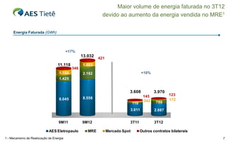Maior volume de energia faturada no 3T12
devido ao aumento da energia vendida no MRE1
Energia Faturada (GWh)

+17%

13.032
11.118

346

1.192

421

1.083
+10%

2.182

1.425

3.608
8.045

3.970
145
342

8.558
110

788

3.011
9M11

AES Eletropaulo
1 - Mecanismo de Realocação de Energia

9M12

MRE

2.887

3T11

123
172

3T12

Mercado Spot

Outros contratos bilaterais
7

 