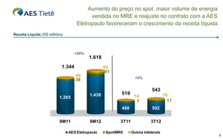 Aumento do preço no spot, maior volume de energia
vendida no MRE e reajuste no contrato com a AES
Eletropaulo favoreceram o crescimento da receita líquida
Receita Líquida (R$ milhões)

+20%

1.618

1.344

82
91

40
39

1.265

+5%

1.438

519

543
16
17

14
7

498
9M11

9M12

AES Eletropaulo

502

3T11

3T12

Spot/MRE

Outros bilaterais

9

 