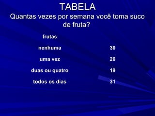 TABELA
Quantas vezes por semana você toma suco
de fruta?
frutas
nenhuma

30

uma vez

20

duas ou quatro

19

todos os dias

31

 