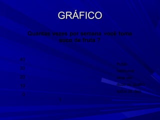 GRÁFICO
Quantas vezes por semana você toma
suco de fruta ?
40

frutas

30

nenhuma

20

uma vez

10

duas ou quatro
todos os dias

0
1

 