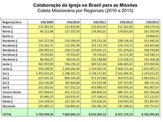 Colaboração da Igreja no Brasil para as Missões 
Coleta Missionária por Regionais (2010 a 2013) 
 