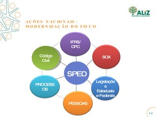 AÇÕES NACIONAIS:  MODERNIZAÇÃO DO FISCO PESSOAS IFRS/ CPC Legislações Estaduais e Federais PROCESSOS SPED SOX Código Civil 