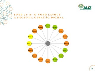 SPED 2010: O NOVO LAYOUT A SEGUNDA GERAÇÃO DIGITAL Bloco 9 Bloco 8 Bloco 1 Bloco Z Bloco M Bloco K Bloco J Bloco I Bloco H Bloco G Bloco F Bloco E Bloco D Bloco C Bloco B Bloco A  