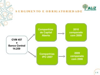 CVM 457 e Banco Central 14.259  2010 comparado com 2009 Companhias  de Capital Aberto Companhias  IPO 2007 2009 comparado com 2008 SURGIMENTO E OBRIGATORIEDADE 