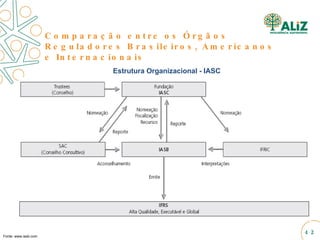 Fonte: www.iasb.com Estrutura Organizacional - IASC Comparação entre os Órgãos Reguladores Brasileiros, Americanos e Internacionais 