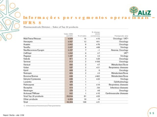 Informações por segmentos operacionais – IFRS 8 Report. Roche – site: CVM 