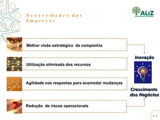 Necessidades das Empresas Melhor visão estratégica  da companhia Utilização otimizada dos recursos Agilidade nas respostas para acomodar mudanças Redução  de riscos operacionais  Inovação Crescimento  dos Negócios 