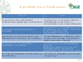 O perfil do Novo Profissional Ontem Hoje As pessoas são valorizadas somente por aquilo que sabem fazer As pessoas se tornam valiosas trabalhando com outras e recorrendo à sua especialização O conteúdo tem um proprietário e é protegido O conteúdo é desenvolvido através da participação; ele é fluido, contextual, e aproveitado para criar oportunidades através da colaboração continuada Diretórios de pessoas fornecem  informações estáticas de contatos Perfis dinâmicos refletem o que as pessoas fazem, com quem, e quão bem elas o fazem As informações são protegidas e controladas com cuidado As informações são disponibilizadas para um  grupo mais amplo de pessoas, que trabalham juntas, abertamente, rapidamente e de maneira mais eficaz, do ponto de vista de custos O estilo de trabalho está focado em documentos O estilo de trabalho está focado em pessoas 