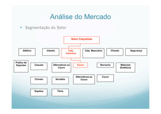 Análise do Mercado
  Segmentação do Setor
Setor Calçadista
Atlético Infantis Calç.
Feminino
Calç. Masculino Chinelo Segurança
Prática de
Esportes Casuais
Chinelo Sandália
Sapatos Tênis
Alternativos ao
Couro
Couro
Alternativos ao
Couro
Couro
Borracha Materiais
Sintéticos
 