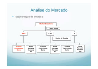Análise do Mercado
  Segmentação da empresa:
Mulher Brasileira
Classe Social
A e B C e D E
Região da Moradia
Sudeste
Centro-oeste
Bahía
Norte
Noroeste
Nordeste
Sul
Sudeste
Centro-oeste
Bahía
Norte
Noroeste
Nordeste
Sul
Sudeste
Centro-oeste
Bahía
Norte
Noroeste
Nordeste
Sul
 