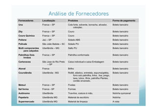 Análise de Fornecedores
Fornecedores Localização Produtos Forma de pagamento
Una Franca – SP Cola forte, solvente, borracha, ativador,
colorplac.
Boleto bancário
Zity Franca – SP Couro Boleto bancário
Couro Química Franca – SP Couro Boleto bancário
Poliene Jaú – SP Solado ABS Boleto bancário
Polivale São João Batista – SC Solado PU Boleto bancário
Multi componentes
para calçados
Uberlândia – MG Salto PU Boleto bancário
Palmilhas Dois
Irmãos
Franca – SP Palmilha conformada Boleto bancário
Cartonaves São Jose do Rio Preto
– SP
Caixa individual e caixa Embalagem Boleto bancário
Atonal Franca Brilho Boleto bancário
Courolãndia Uberlândia - MG Rolitê, elástico, entretela, espuma/geléia,
forro sob palmilha, linha , lixa, prego,
taxa, tubox, Ilhós, palmilha Plantex,
cordão encerado,
Boleto bancário
Metsul Franca – SP Fivelas Boleto bancário
Ital forma Franca - SP Formas Boleto bancário
Autônomo Uberlândia True-line, costura à mão, Notinha quinzenal
Papelaria Uberlândia MG Material de escritório Notinha
Supermercado Uberlândia MG Material de limpeza A vista
 