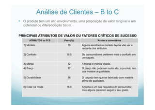 Análise de Clientes – B to C
  O produto tem um alto envolvimento, uma proposição de valor tangível e um
potencial de diferenciação baixo.
ATRIBUTOS ou FCS Peso (%) Razões e comentários
1) Modelo 19 Alguns escolhem o modelo depois vão ver o
restante dos atributos.
2) Conforto 19,5 Os consumidores preferem mais o conforto em
um sapato.
3) Marca 12 A marca é menos visada.
4) Preço 17 O preço não pode ser muito alto, o produto tem
que mostrar a qualidade.
5) Durabilidade 16 O calçado tem que se fabricado com matéria
prima de qualidade.
6) Estar na moda 16,5 A moda é um dos requisitos do consumidor,
mas alguns preferem seguir o seu gosto.
PRINCIPAIS ATRIBUTOS DE VALOR OU FATORES CRÍTICOS DE SUCESSO
 