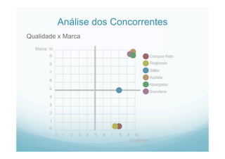 Análise dos Concorrentes
Qualidade x Marca
 
