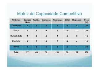 Matriz de Capacidade Competitiva
Atributos Campos
Neto
Azaléia Grendene Alpargatas Stiller Regionais Peso
(%)
Qualidade 4 5 5 5 5 4 30
Preço 3 5 5 5 4 3 20
Durabilidade 5 4 5 5 5 5 10
Conforto 4 5 5 5 4 4 10
Marca 1 5 5 5 2 1 30
Total 27 49 50 50 38 27 100
 