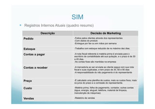 SIM
  Registros Internos Atuais (quadro resumo)
Descrição Decisão de Marketing
Pedido - Feitos pelos clientes através dos representantes
- Com dados do produto
- Entregue por fax ou em mãos por semana
Estoque - Trabalha com estoque reduzido de no máximo dez dias.
Contas a pagar - A nota fiscal referente à matéria prima é enviada para o
escritório de contabilidade até sua quitação, e o prazo é de 30
a 45 dias.
- As contas fixas são mantidas na empresa
Contas a receber - A mercadoria ao ser enviada ao cliente segue com sua nota
fiscal e suas duplicatas, e tem prazo de 30, 60 e 90 dias
- A responsabilidade do não pagamento é do representante
Preço - È calculado uma planilha de custos, mais os custos fixos, mais
os juros do prazo e a comissão do representante.
Custo - Matéria prima, folha de pagamento, contador, outras contas
(água, energia, aluguel, telefone, material de limpeza,
manutenção de máquinas).
Vendas - Relatório de vendas
 