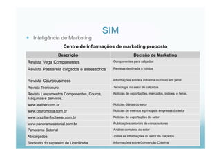 SIM
  Inteligência de Marketing
Descrição Decisão de Marketing
Revista Vega Componentes - Componentes para calçados
Revista Passarela calçados e assessórios - Revistas destinada a lojistas
Revista Courobusiness - Informações sobre a industria do couro em geral
Revista Tecnicouro - Tecnologia no setor de calçados
Revista Lançamentos Componentes, Couros,
Máquinas e Serviços.
- Notícias de exportações, mercados, índices, e feiras.
www.leather.com.br - Noticias diárias do setor
www.couromoda.com.br - Noticias de eventos e principais empresas do setor
www.brazilianfootwear.com.br - Noticias de exportações do setor
www.panoramasetorial.com.br - Publicações setoriais de vários setores
Panorama Setorial - Análise completa do setor
Abicalçados - Todas as informações do setor de calçados
Sindicato do sapateiro de Uberlândia - Informações sobre Convenção Coletiva
Centro de informações de marketing proposto
 