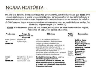 O CAMP Vila da Penha é uma organização não governamental, sem fins lucrativos, que, desde 1993,
 atende adolescentes e jovens proporcionando meios para desenvolverem suas potencialidades e
 exercerem sua cidadania, através da preparação e encaminhamento para o mercado de trabalho.
O CAMP prepara, insere e acompanha adolescentes em empresas, nas modalidades de estágio (Lei
                          11788/08) e aprendizagem (Lei 10097/00).
  Público: Adolescentes e jovens de 16 a 21 anos, matriculados em rede de ensino médio regular,
                          residentes em Vaz Lobo e bairros adjacentes.

 Programas             Tempo de                           Objetivos                      Públic       Concessões
                   Permanência no                                                        o Alvo
                       Programa
Jovem Aprendiz   Depende do                Trata-se de uma formação Técnico-                       Salário Hora:
Lei              curso/função.             Profissional Metódica desenvolvida em                   Salário Mínimo
10097/00                                   contrato de trabalho especial com                       Regional vigente ou
                                           certificação, ou seja, estar na condição de             de acordo com
                                           aprendiz, significa trabalhar, ganhar                   Convenção Coletiva;
                                           experiência, aprender uma profissão e, ao               FGTS; INSS;
                                           mesmo tempo, estar preparado e                 Jovens   Transporte;
                                           qualificado para o mercado, com a ajuda de    de 16 a   Férias; 13º
                                           uma formação técnico-profissional.            21 anos   Salário.
Estágio          Até o término do Ensino   O estagiário desempenha na empresa                       Bolsa Auxílio;
Lei              Médio ou por, no          atividades que proporcionem                             Transporte;
11788/08         máximo, dois anos.        experiências práticas de trabalho, em                   Descanso Anual
                                           áreas administrativas ou operacionais.                  Remunerado;
                                            O estágio não cria vínculo empregatício                Gratificação
                                           de qualquer natureza.                                   Natalina.
 