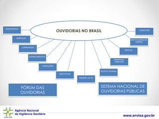 MINISTÉRIOS

OUVIDORIAS NO BRASIL

HOSPITAIS

AGÊNCIAS

INSTITUIÇÕES DE
ENSINO

COMPANHIAS
BANCOS

DEPARTAMENTOS
EMPRESAS
PÚBLICAS
FUNDAÇÕES
POLÍCIA FEDERAL
INSTITUTOS
ÓRGÃOS DA PR

FÓRUM DAS
OUVIDORIAS

Agência Nacional
de Vigilância Sanitária

SISTEMA NACIONAL DE
OUVIDORIAS PÚBLICAS

www.anvisa.gov.br

 