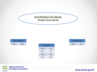 OUVIDORIAS NO BRASIL
(Poder Executivo)

Municipais
2013

800

Estaduais
Federais
2003

178

2013

Agência Nacional
de Vigilância Sanitária

165

2012

25

33

2011

2013

250

www.anvisa.gov.br

 