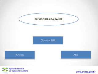 OUVIDORIAS DA SAÚDE

Ouvidor SUS

Anvisa

Agência Nacional
de Vigilância Sanitária

ANS

www.anvisa.gov.br

 
