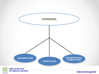 CONSELHOS

DELIBERATIVOS
CONSULTIVOS

Agência Nacional
de Vigilância Sanitária

DELIBERATIVOS/
CONSULTIVOS

www.anvisa.gov.br

 