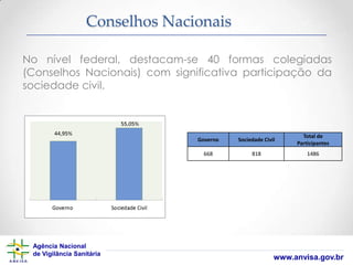 Conselhos Nacionais
No nível federal, destacam-se 40 formas colegiadas
(Conselhos Nacionais) com significativa participação da
sociedade civil.

Governo

Total de
Participantes

668

Agência Nacional
de Vigilância Sanitária

Sociedade Civil
818

1486

www.anvisa.gov.br

 