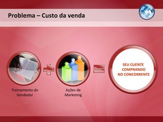 Problema – Custo da venda Treinamento do Vendedor Ações de Marketing SEU CLIENTE  COMPRANDO NO CONCORRENTE 
