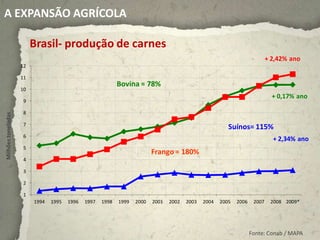 A EXPANSÃO AGRÍCOLA

                         Brasil- produção de carnes
                                                                                                                            + 2,42% ano
                    12

                    11
                                                            Bovina = 78%
                    10
                                                                                                                              + 0,17% ano
                     9

                     8
Milhões toneladas




                     7
                                                                                                         Suínos= 115%
                     6
                                                                                                                              + 2,34% ano
                     5
                                                                          Frango = 180%
                     4

                     3

                     2

                     1
                         1994   1995   1996   1997   1998   1999   2000   2001   2002   2003   2004   2005   2006    2007    2008 2009*




                                                                                                                    Fonte: Conab / MAPA
 