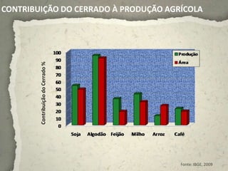 CONTRIBUIÇÃO DO CERRADO À PRODUÇÃO AGRÍCOLA


        Contribuição do Cerrado %




                                      Fonte: IBGE, 2009
 