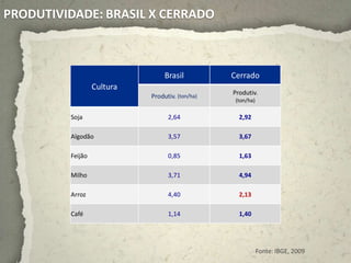 PRODUTIVIDADE: BRASIL X CERRADO



                                 Brasil          Cerrado
                  Cultura
                                                 Produtiv.
                            Produtiv. (ton/ha)
                                                  (ton/ha)

         Soja                     2,64             2,92

         Algodão                  3,57             3,67

         Feijão                   0,85             1,63

         Milho                    3,71             4,94

         Arroz                    4,40             2,13

         Café                     1,14             1,40




                                                             Fonte: IBGE, 2009
 