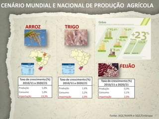 CENÁRIO MUNDIAL E NACIONAL DE PRODUÇÃO AGRÍCOLA


          ARROZ                    TRIGO




                                                                          FEIJÃO

     Taxa de crescimento (%)   Taxa de crescimento (%)    Taxa de crescimento (%)
       2010/11 a 2020/21         2010/11 a 2020/21          2010/11 a 2020/21
     Produção        1,0%      Produção        1,6%      Produção            0,9%
     Consumo         1,0%      Consumo         1,2%      Consumo             1,1%
     Importação      13,3%     Importação      1,0%      Importação          2,0%




                                                                    Fonte: AGE/MAPA e SGE/Embrapa
 
