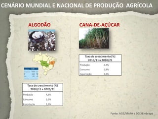 CENÁRIO MUNDIAL E NACIONAL DE PRODUÇÃO AGRÍCOLA


          ALGODÃO                  CANA-DE-AÇÚCAR




                                       Taxa de crescimento (%)
                                         2010/11 a 2020/21
                                   Produção          2,2%
                                   Consumo           1,8%
                                   Exportação        3,8%



         Taxa de crescimento (%)
           2010/11 a 2020/21
      Produção         4,3%
      Consumo          1,0%
      Exportação       5,3%


                                                            Fonte: AGE/MAPA e SGE/Embrapa
 