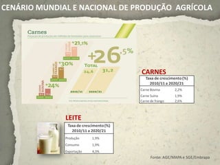 CENÁRIO MUNDIAL E NACIONAL DE PRODUÇÃO AGRÍCOLA




                                         CARNES
                                            Taxa de crescimento (%)
                                              2010/11 a 2020/21
                                         Carne Bovina      2,2%
                                         Carne Suína       1,9%
                                         Carne de frango   2,6%



              LEITE
               Taxa de crescimento (%)
                 2010/11 a 2020/21
              Produção      1,9%
              Consumo       1,9%
              Exportação    4,3%
                                               Fonte: AGE/MAPA e SGE/Embrapa
 