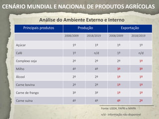 CENÁRIO MUNDIAL E NACIONAL DE PRODUTOS AGRÍCOLAS

                      Análise do Ambiente Externo e Interno
           Principais produtos             Produção                          Exportação
                                 2008/2009     2018/2019          2008/2009        2018/2019


    Açúcar                            1º              1º                1º                1º

    Café                              1º              n/d               1º               n/d

    Complexo soja                     2º              2º                2º                1º

    Milho                             4º              4º                3º                3º

    Álcool                            2º              2º                1º                1º

    Carne bovina                      2º              2º                1º                1º

    Carne de frango                   3º              3º                1º                1º

    Carne suína                       4º              4º                4º                2º

                                                            Fonte: USDA, FAPRI e MAPA
                                                            n/d - informação não disponível
 