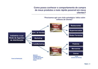 Como posso conhecer o comportamento de compra
                             de meus produtos o mais rápido possível em meus
                                                                     clientes?

                                                “Precisamos agir com visão estratégica / tática sobre
                                                              milhares de Clientes”


                                                          Quem são
                                                                                  Restaurantes
                                                            meus
                                                          melhores
                                                          Clientes?              Supermercados
                          Adm. de Vendas
 Indústria e sua                                                                Redes Farnácias
Rede de Agentes              Marketing
 de distribuição

                          TradeMarketing                                             Padarias

                                                         Quem são                  Mercearias
                                                           meus
                                                         melhores
                                                         Clientes?                     Outros
                           Areas de
                           Planejamento e                                                  Varejo
                           tomadas de decisão                                      (Carteira de Clientes)
  Canal de Distribuição    sobre Gestão de
                           Canais


                                                                                                            Página :: 3
 