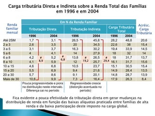 Renda
familiar
mensal
Em % da Renda Familiar
Acrésc.
Carga
Tributária
Tributação Direta Tributação Indireta
Carga Tributária
Total
1996 2004 1996 2004 1996 2004
Até 2SM 1,7 3,1 26,5 45,8 28,2 48,8 20,6
2 a 3 2,6 3,5 20 34,5 22,6 38 15,4
3 a 5 3,1 3,7 16,3 30,2 19,4 33,9 14,5
5 a 6 4 4,1 14 27,9 18 32 14
6 a 8 4,2 5,2 13,8 26,5 18 31,7 13,7
8 a 10 4,1 5,9 12 25,7 16,1 31,7 15,6
10 a 15 4,6 6,8 10,5 23,7 15,1 30,5 15,4
15 a 20 5,5 6,9 9,4 21,6 14,9 28,4 13,5
20 a 30 5,7 8,6 9,1 20,1 14,8 28,7 13,9
Mais de 30 10,6 9,9 7,3 16,4 17,9 26,3 8,4
Pouca progressividade e piora
na distribuição neste intervalo.
Diferença cai no período
Regressividade cresce
(distorção acentuada no
período)
Carga tributária Direta e Indireta sobre a Renda Total das Famílias
em 1996 e em 2004
#
8,9
#
6,8
#
19,2
#
29,4
Fica evidente a pouca efetividade da tributação direta em gerar mudanças na
distribuição de renda em função das baixas alíquotas praticada entre famílias de alta
renda e da baixa participação deste imposto na carga global.
 