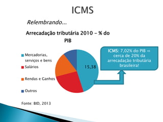 15,38
Arrecadação tributária 2010 - % do
PIB
Mercadorias,
serviços e bens
Salários
Rendas e Ganhos
Outros
Relembrando...
ICMS: 7,02% do PIB ⇨
cerca de 20% da
arrecadação tributária
brasileira!
Fonte: BID, 2013
 