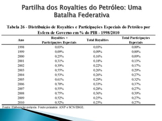 Partilha dos Royalties do Petróleo: Uma
Batalha Federativa
 