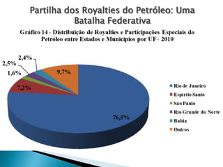 Partilha dos Royalties do Petróleo: Uma
Batalha Federativa
 