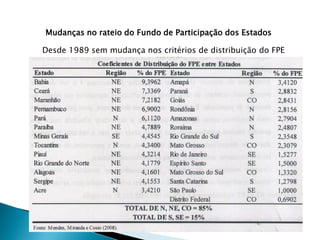 Mudanças no rateio do Fundo de Participação dos Estados
Desde 1989 sem mudança nos critérios de distribuição do FPE
 