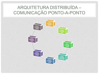 ARQUITETURA DISTRIBUÍDA –
COMUNICAÇÃO PONTO-A-PONTO
 
