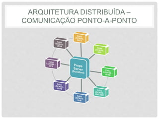 ARQUITETURA DISTRIBUÍDA –
COMUNICAÇÃO PONTO-A-PONTO
 