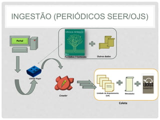 INGESTÃO (PERIÓDICOS SEER/OJS)
Periódico / Conteúdo
Portal
Crawler
Unidade de Arquivamento
(UA)
Metadados
Outros dados
Ciencia da
Informação
Coleta
LOCKSS Plugin
 