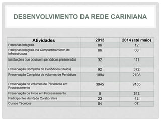 DESENVOLVIMENTO DA REDE CARINIANA
Atividades 2013 2014 (até maio)
Parcerias Integrais 06 12
Parcerias Integrais via Compartilhamento de
Infraestrutura
06 08
Instituições que possuem periódicos preservados 32 111
Preservação Completa de Periódicos (títulos) 92 372
Preservação Completa de volumes de Periódicos 1094 2708
Preservação de volumes de Periódicos em
Processamento
3945 9185
Preservação de livros em Processamento 0 242
Participantes da Rede Colaborativa 23 42
Cursos Técnicos 04 07
 