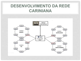 DESENVOLVIMENTO DA REDE
CARINIANA
 