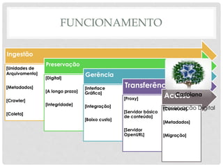 FUNCIONAMENTO
Ingestão
[Unidades de
Arquivamento]
[Metadados]
[Crawler]
[Coleta]
Preservação
[Digital]
[A longo prazo]
[Integridade]
Gerência
[Interface
Gráfica]
[Integração]
[Baixo custo]
Transferência
[Proxy]
[Servidor básico
de conteúdo]
[Servidor
OpenURL]
Acesso
[Conteúdo]
[Metadados]
[Migração]
Cariniana
Preservação Digital
 